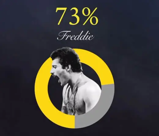 Hoy se lanza Freddie Meter, reto que evala cunto se asimila tu voz a la de Freddie Mercury.
